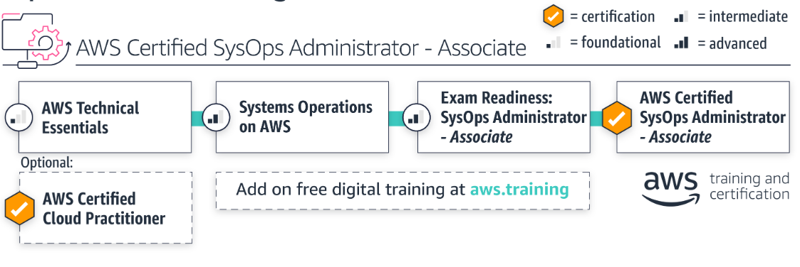 sysops admin learning path