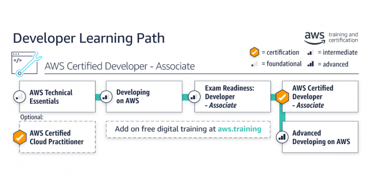 AWS Developer Associate Learning Path