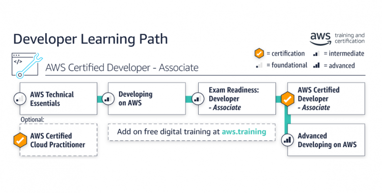 DEVELOPER learning path