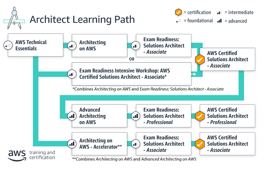 AWS Solutions Architect Professional (SAP-C01) - Learning Path