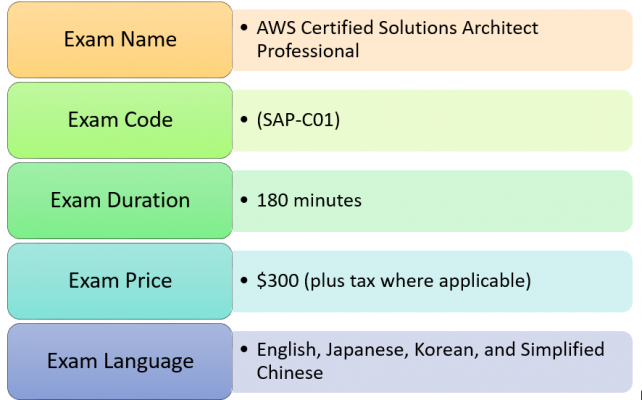 AWS Solutions Architect Professional Exam Details