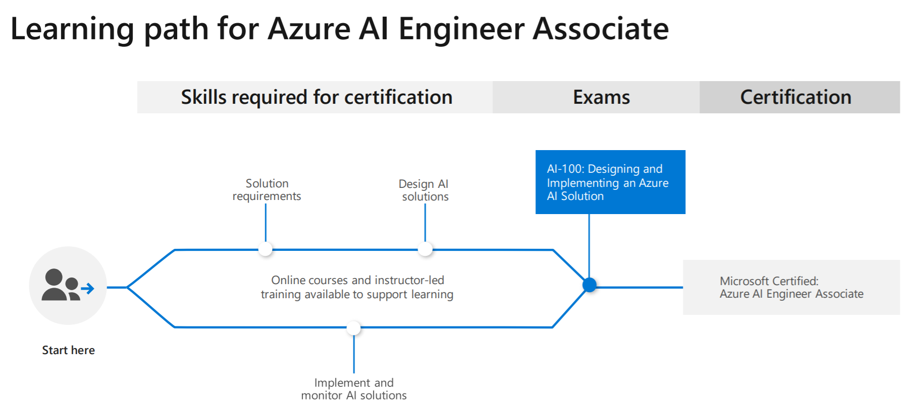 Azure AI learning path