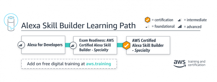 learning path AWS Alexa Skill Builder 
