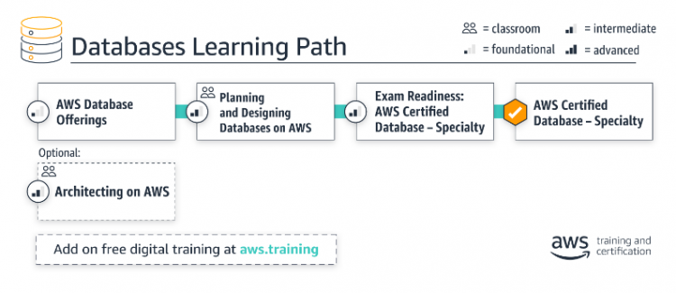 AWS Certified Database Specialty Learning Paths