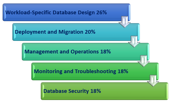 AWS Certified Database Specialty