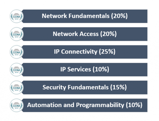 Cisco Certified Network Associate CCNA (200-301)