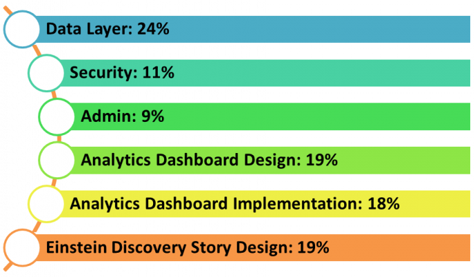 Salesforce Einstein Analytics and Discovery Consultant  Exam Course