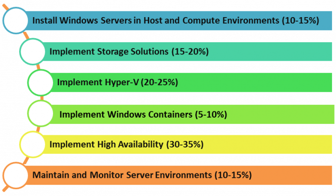 Microsoft 70-740  Course Outline