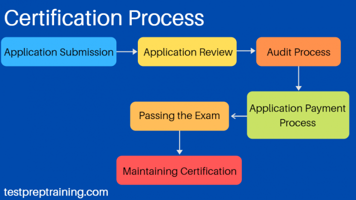 exam process