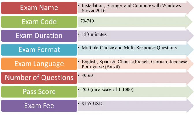 Microsoft 70-740  Exam Details