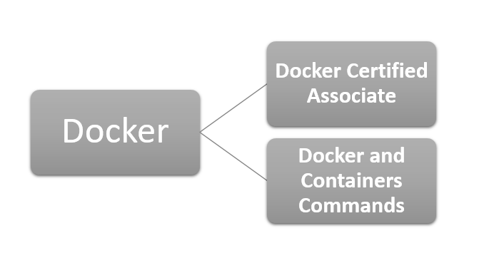 Docker Certified Associate