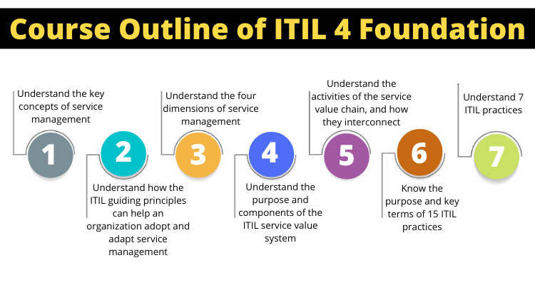 Course Outline of ITIL 4 Foundation