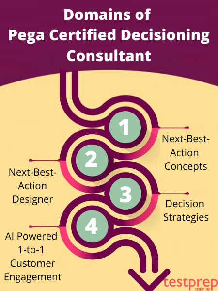 Domains of Pega Certified Decisioning Consultant