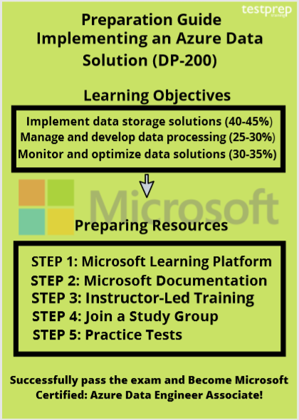  Implementing an Azure Data Solution (DP-200)