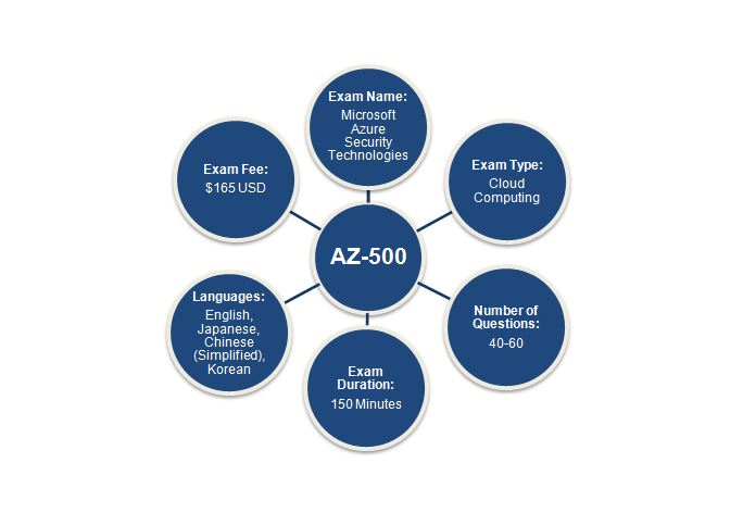 Exam Format of AZ-500