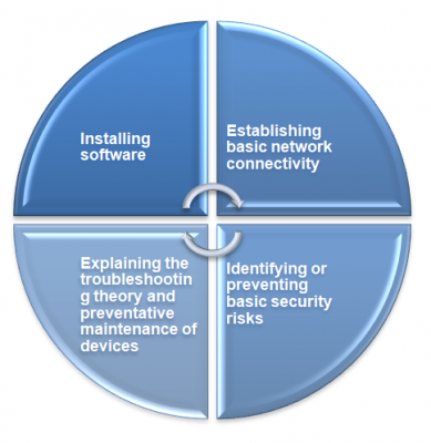 CompTIA IT Fundamentals (ITF+) (FC0-U61) skill areas