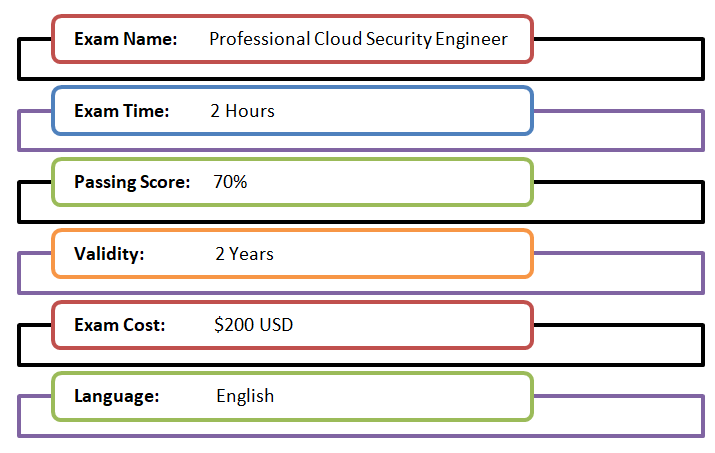 Associate Professional-Cloud-Security-Engineer Level Exam