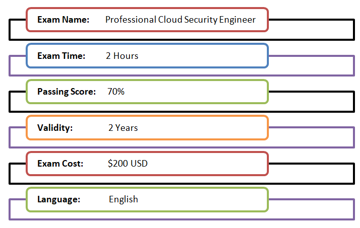 GCP exam details