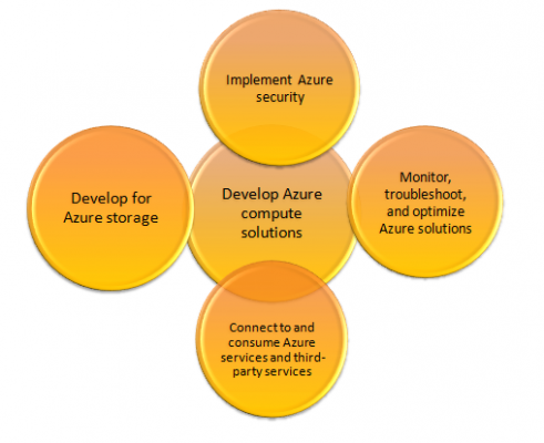 Microsoft Azure AZ-204 Learning Objective 