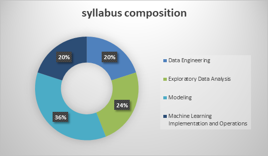 AWS Machine Learning Specialty Exam Course outline