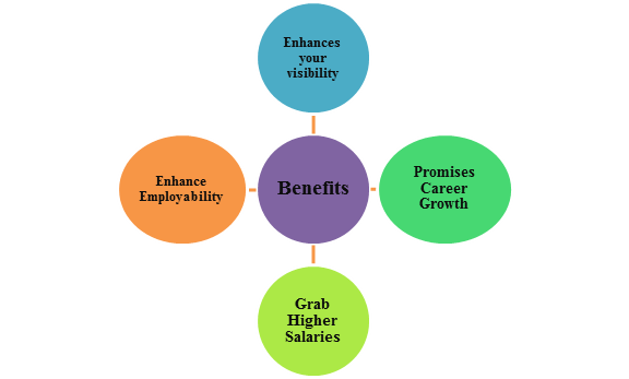 Networking Fundamentals 98-366  benefits