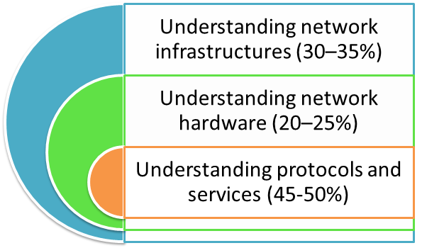 Networking Fundamentals 98-366  exam course