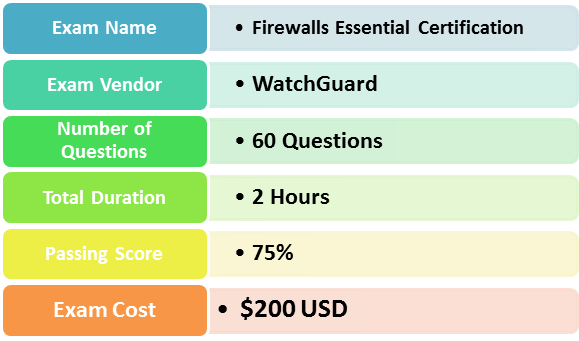 WatchGuard Fireware Essentials Certification exam details