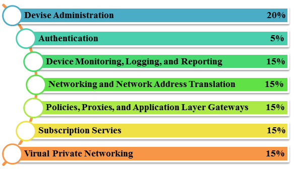 WatchGuard Fireware Essentials Certification exam course