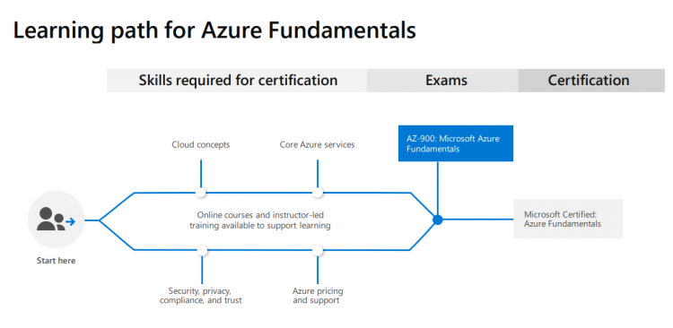 Microsoft Azure Fundamentals (AZ-900) Learning Path