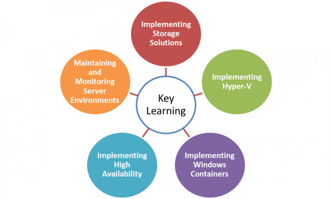 Key Leranings from Microsoft 70-740 