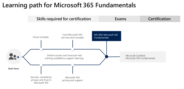 Microsoft 365  learning path for MS-900