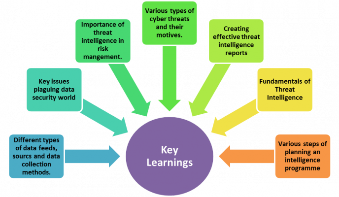 Certified Threat Intelligence Analyst Learning