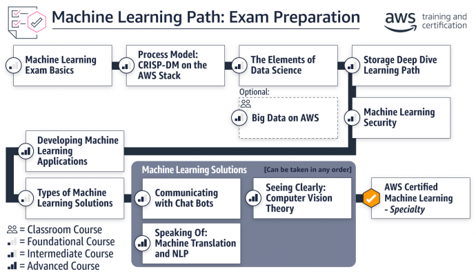 AWS Machine Learning Specialty Exam : machine learning path 