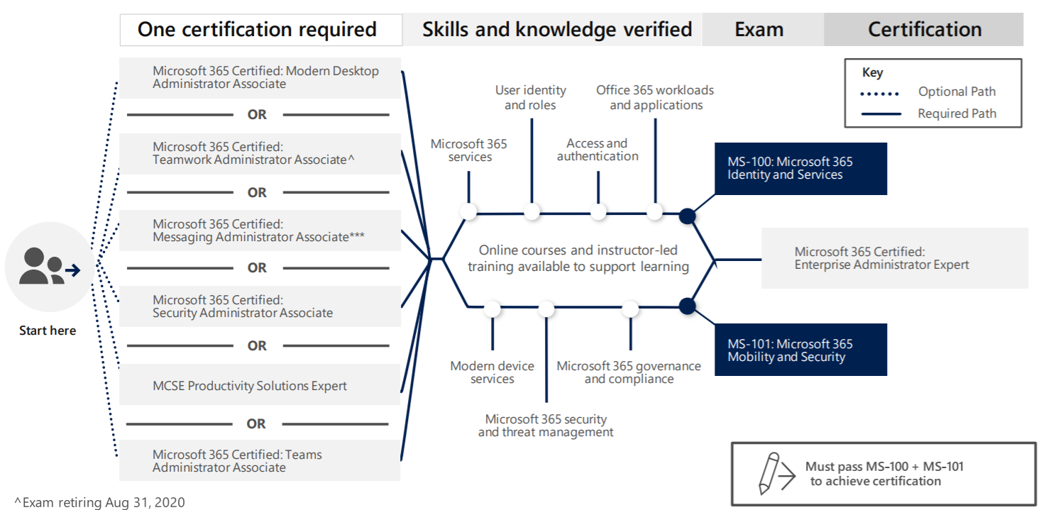 Microsoft 365 MS-100 pathway