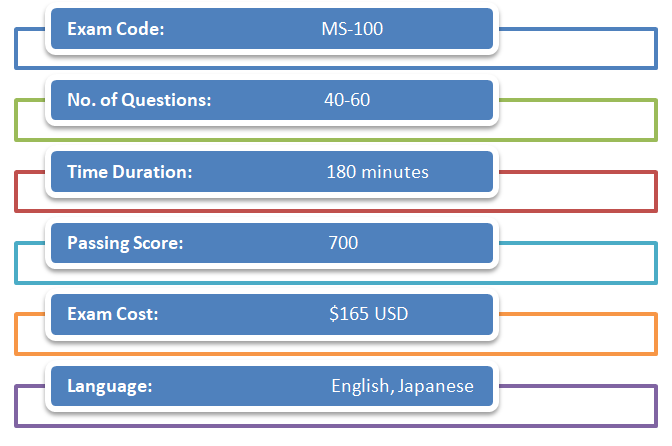 Microsoft 365 MS-100 Exam format