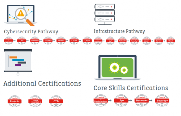 CompTIA Server+ (SK0-004) Learning Path 