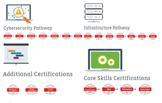 CompTIA Server+ (SK0-004) Learning Path