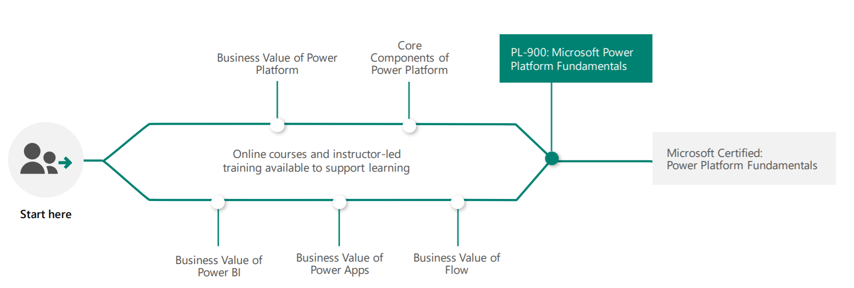 PL-900 Learning path