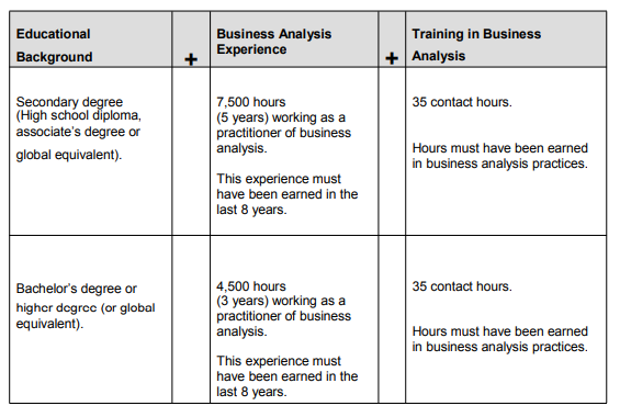 PMI Professional in Business Analysis (PMI-PBA)