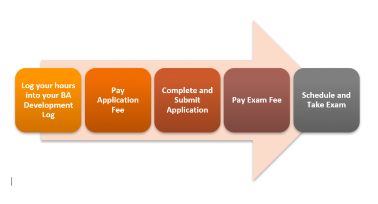 ECBA exam certification process