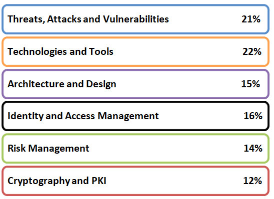 compTIA Security+ domains