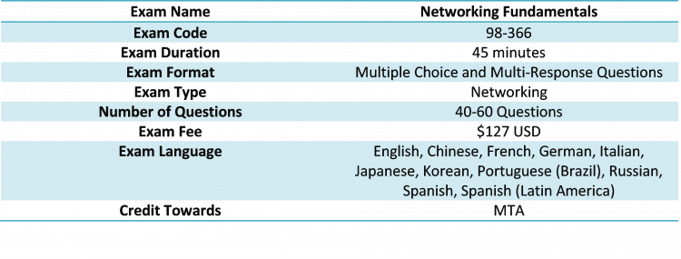 Networking Fundamentals 98-366  exam detaills