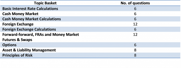  ACI Dealing Certificate Exam Details 