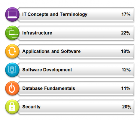 CompTIA FCO-U61 exam topics