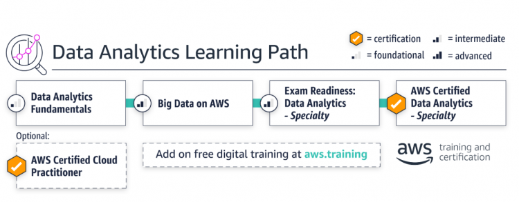 AWS Big Data Specialty Learning Path