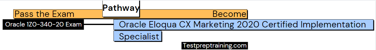 Oracle Eloqua CX Marketing 2020 Implementation Essentials exam pathway