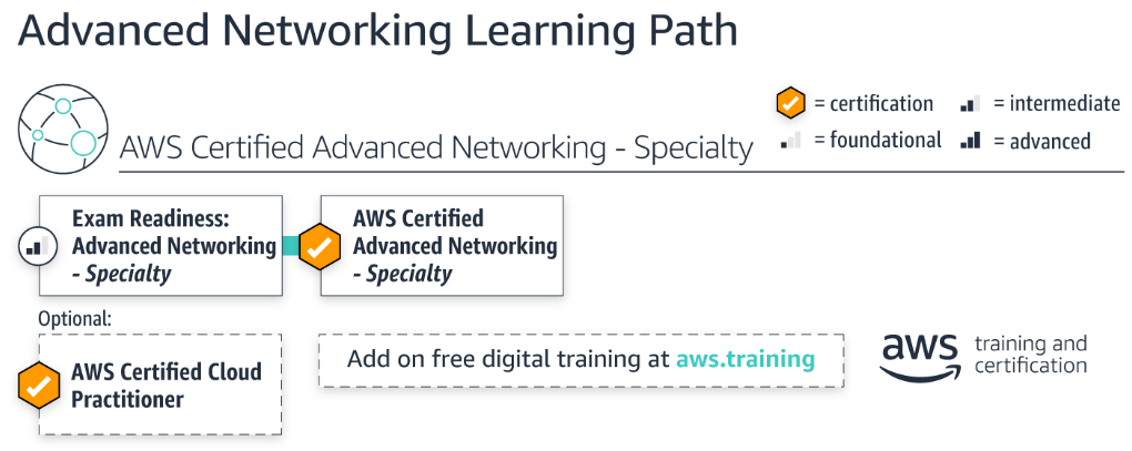 AWS Advanced Networking Specialty Learning Path