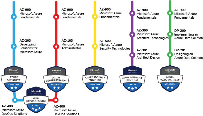 Exam AZ-304: Microsoft Azure Architect Design (beta) Learning Paths