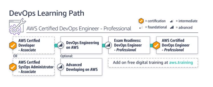 AWS Certified DevOps Engineer Professional Learning Path