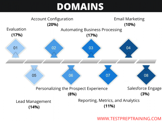 Salesforce Certified Pardot Consultant Course Outline